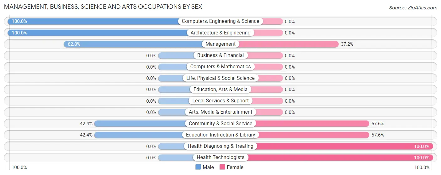 Management, Business, Science and Arts Occupations by Sex in Kings Beach