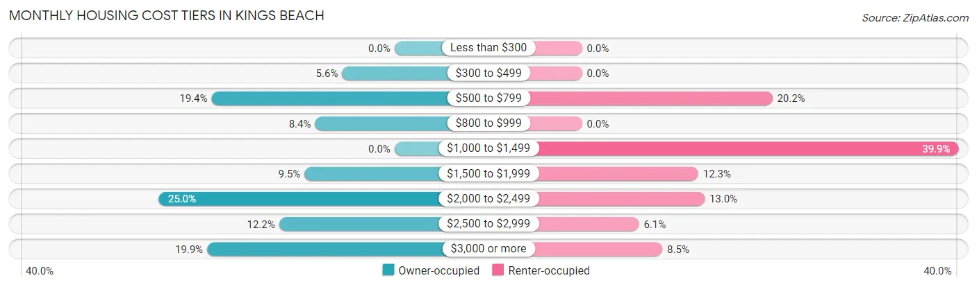 Monthly Housing Cost Tiers in Kings Beach