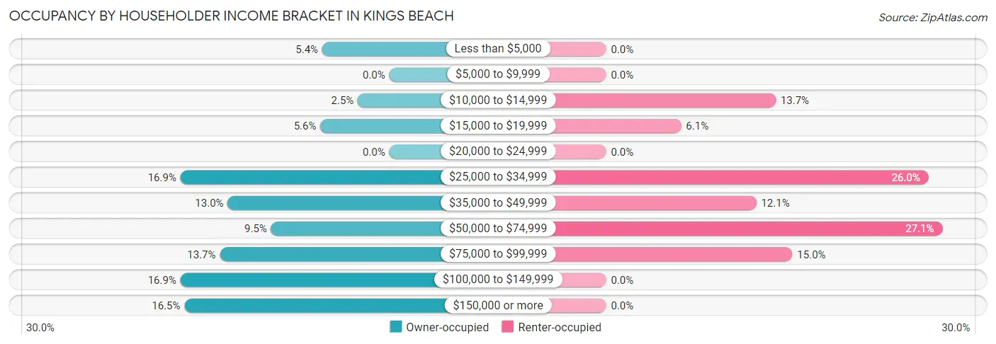 Occupancy by Householder Income Bracket in Kings Beach