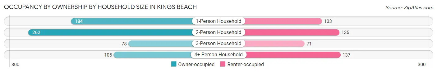 Occupancy by Ownership by Household Size in Kings Beach
