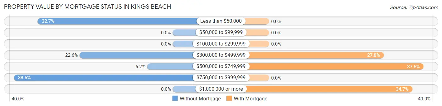 Property Value by Mortgage Status in Kings Beach