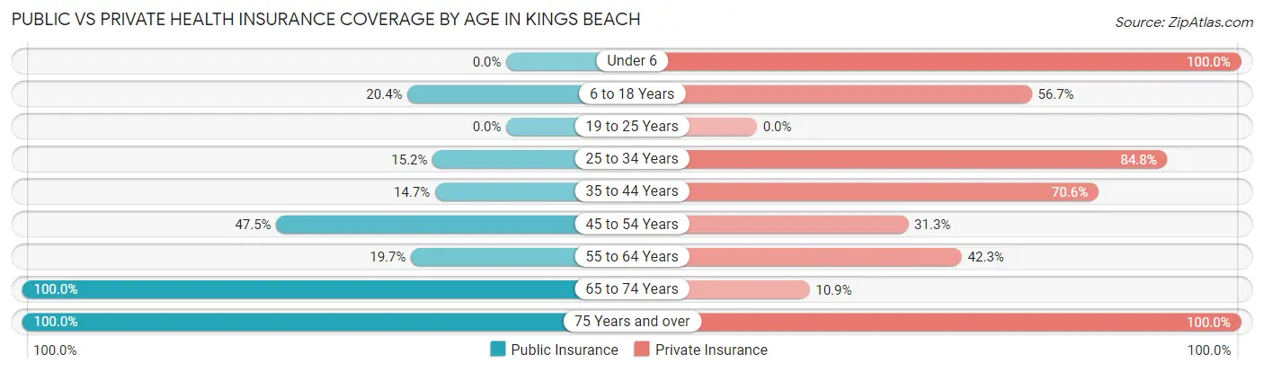 Public vs Private Health Insurance Coverage by Age in Kings Beach