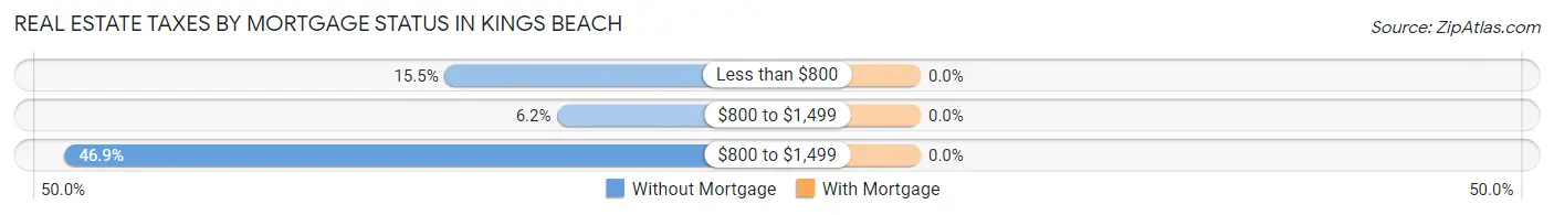 Real Estate Taxes by Mortgage Status in Kings Beach