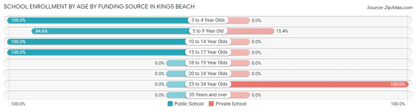 School Enrollment by Age by Funding Source in Kings Beach