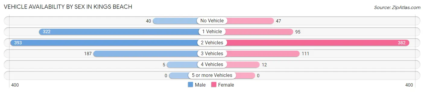 Vehicle Availability by Sex in Kings Beach