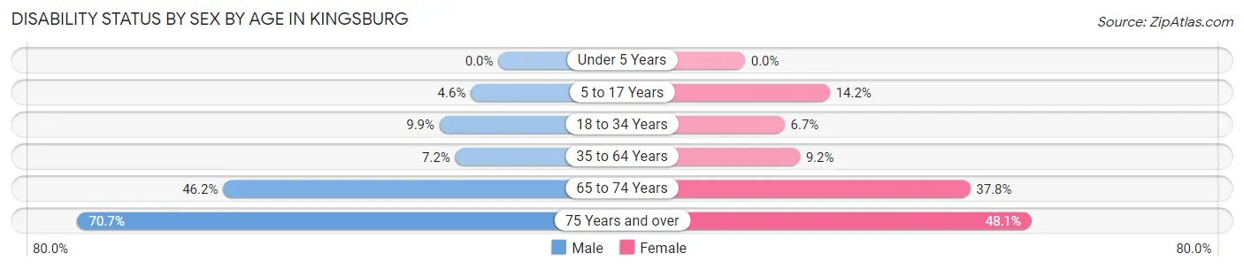 Disability Status by Sex by Age in Kingsburg