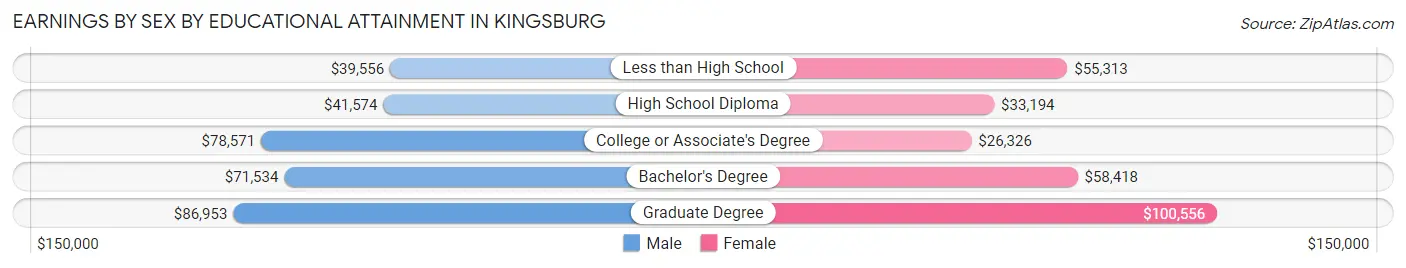 Earnings by Sex by Educational Attainment in Kingsburg
