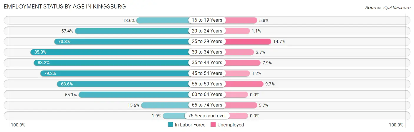 Employment Status by Age in Kingsburg