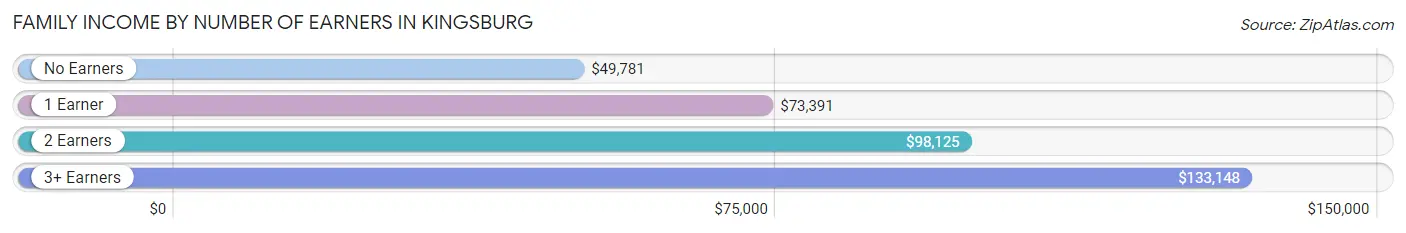 Family Income by Number of Earners in Kingsburg