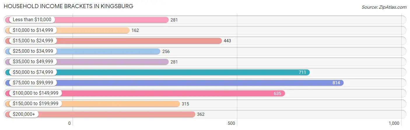 Household Income Brackets in Kingsburg