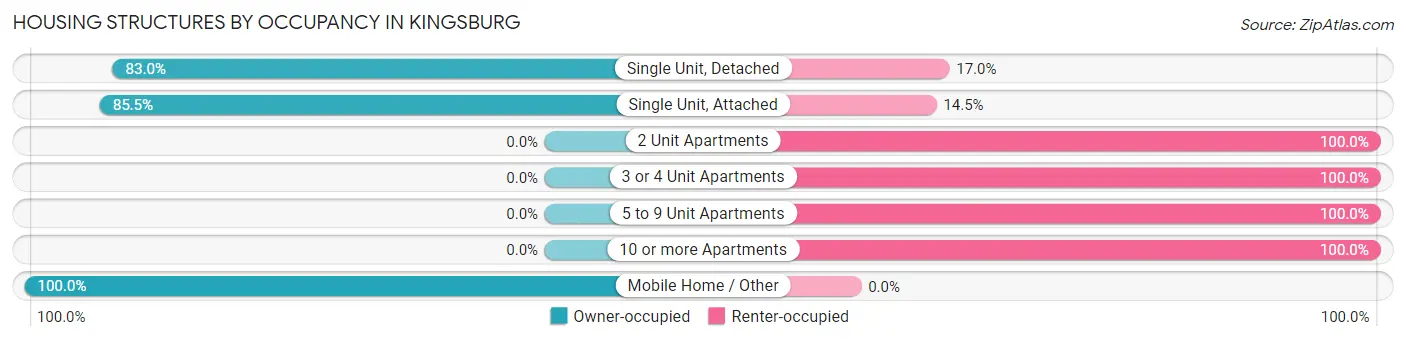 Housing Structures by Occupancy in Kingsburg
