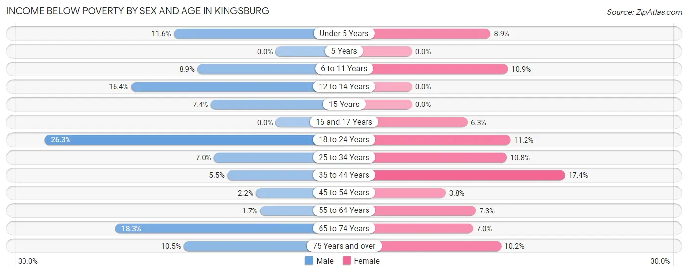 Income Below Poverty by Sex and Age in Kingsburg