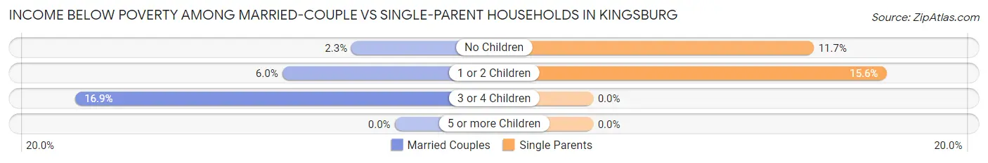 Income Below Poverty Among Married-Couple vs Single-Parent Households in Kingsburg