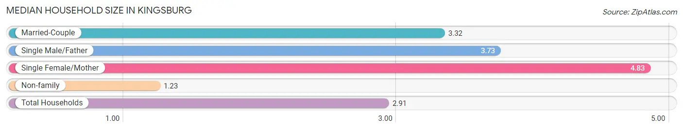 Median Household Size in Kingsburg