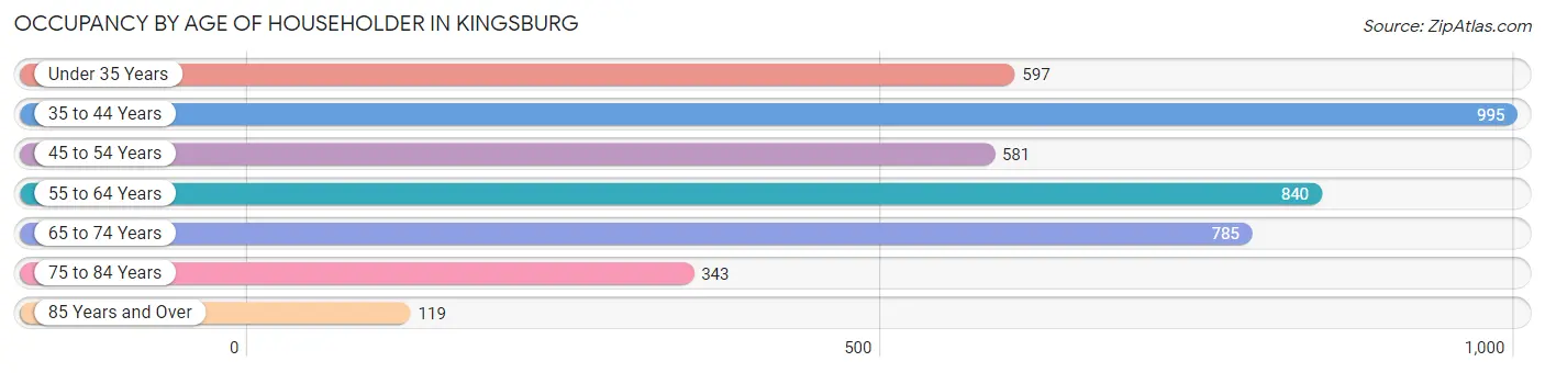 Occupancy by Age of Householder in Kingsburg