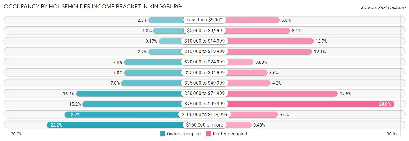 Occupancy by Householder Income Bracket in Kingsburg