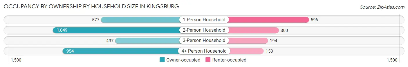 Occupancy by Ownership by Household Size in Kingsburg