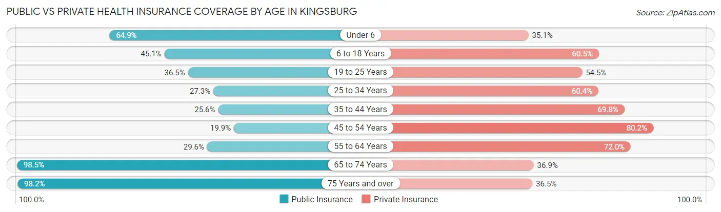 Public vs Private Health Insurance Coverage by Age in Kingsburg