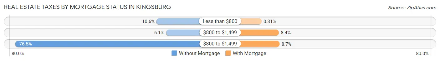 Real Estate Taxes by Mortgage Status in Kingsburg