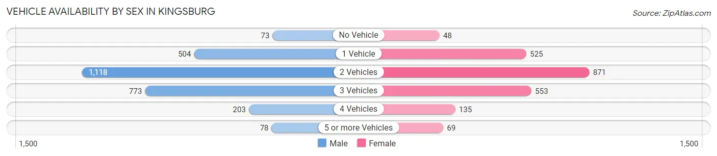 Vehicle Availability by Sex in Kingsburg