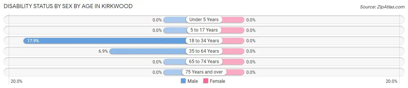 Disability Status by Sex by Age in Kirkwood