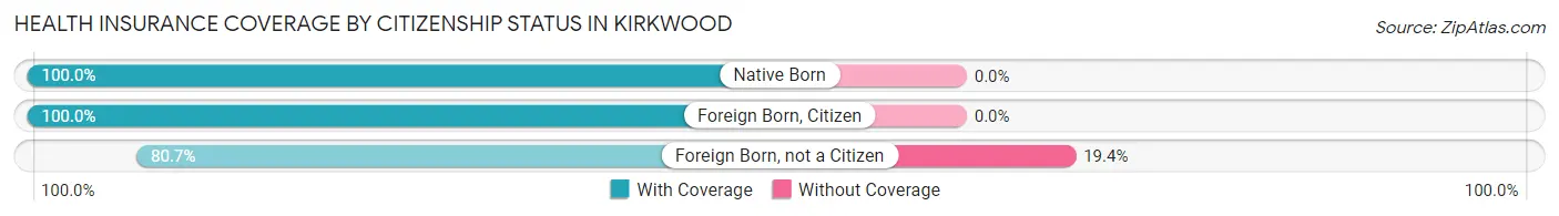 Health Insurance Coverage by Citizenship Status in Kirkwood