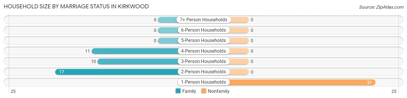 Household Size by Marriage Status in Kirkwood