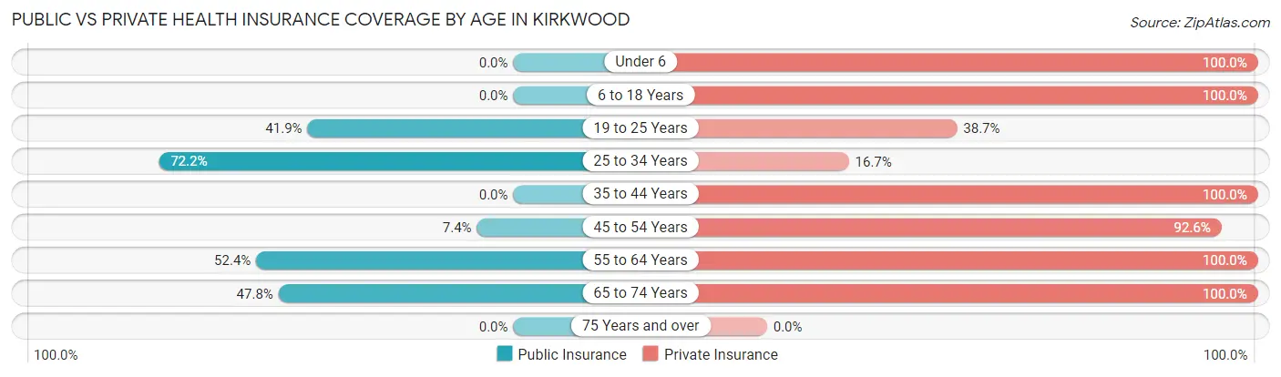 Public vs Private Health Insurance Coverage by Age in Kirkwood