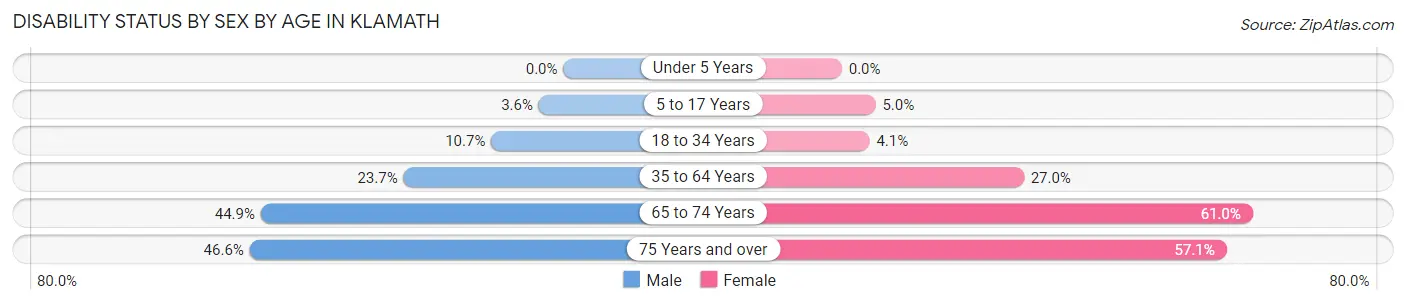 Disability Status by Sex by Age in Klamath