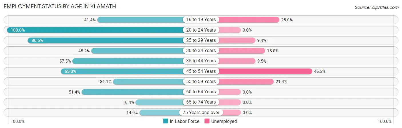 Employment Status by Age in Klamath