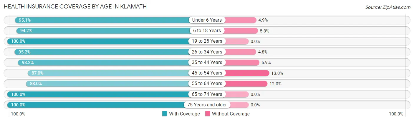Health Insurance Coverage by Age in Klamath