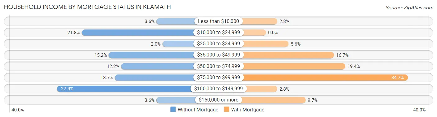 Household Income by Mortgage Status in Klamath