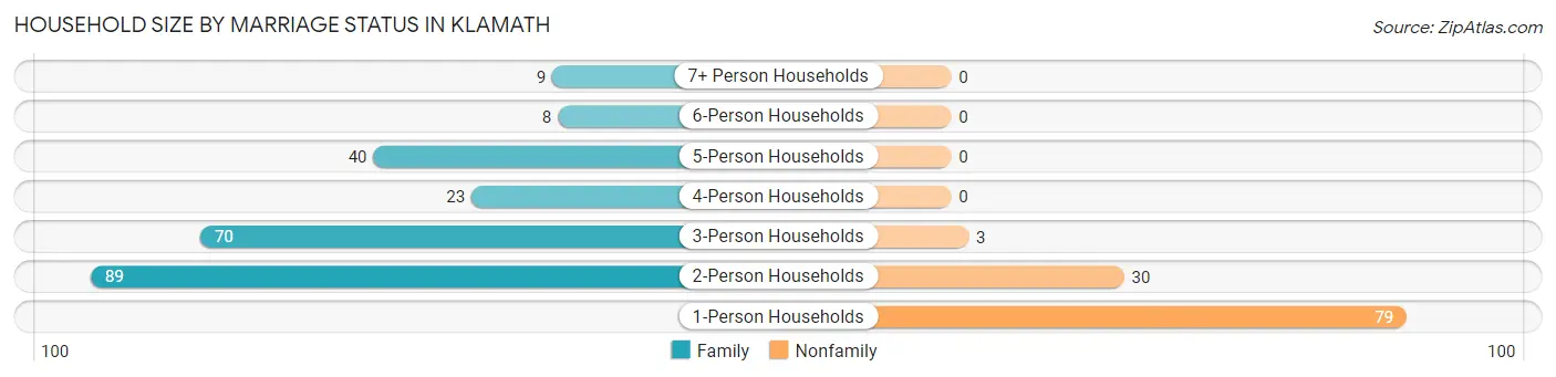 Household Size by Marriage Status in Klamath