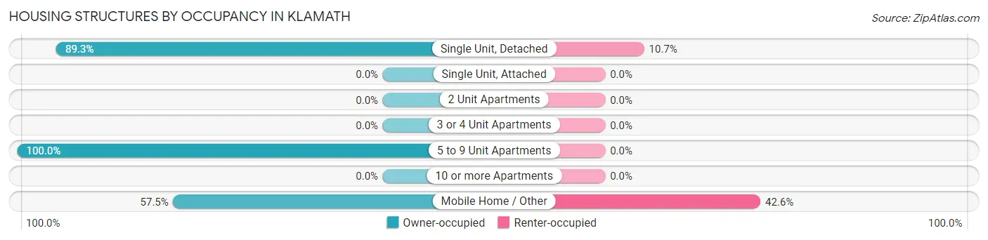 Housing Structures by Occupancy in Klamath