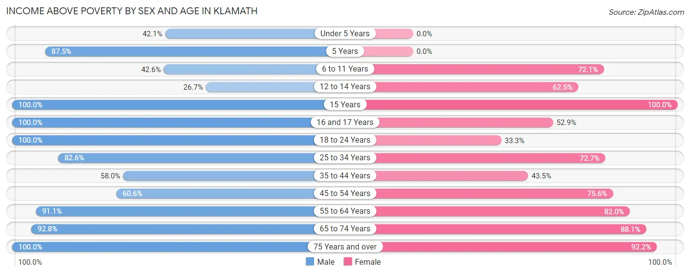 Income Above Poverty by Sex and Age in Klamath