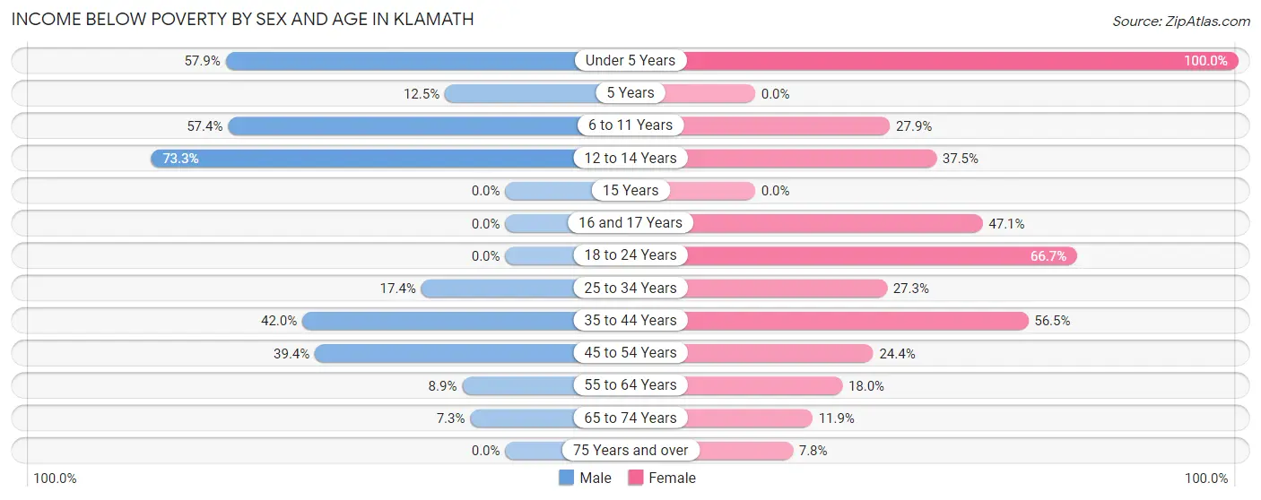 Income Below Poverty by Sex and Age in Klamath