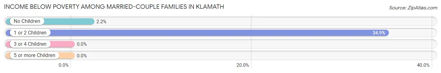 Income Below Poverty Among Married-Couple Families in Klamath
