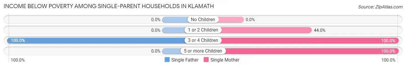 Income Below Poverty Among Single-Parent Households in Klamath