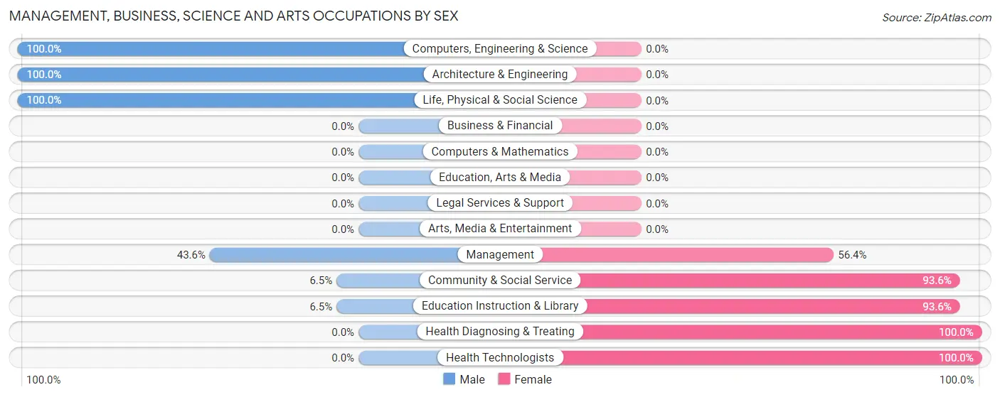 Management, Business, Science and Arts Occupations by Sex in Klamath