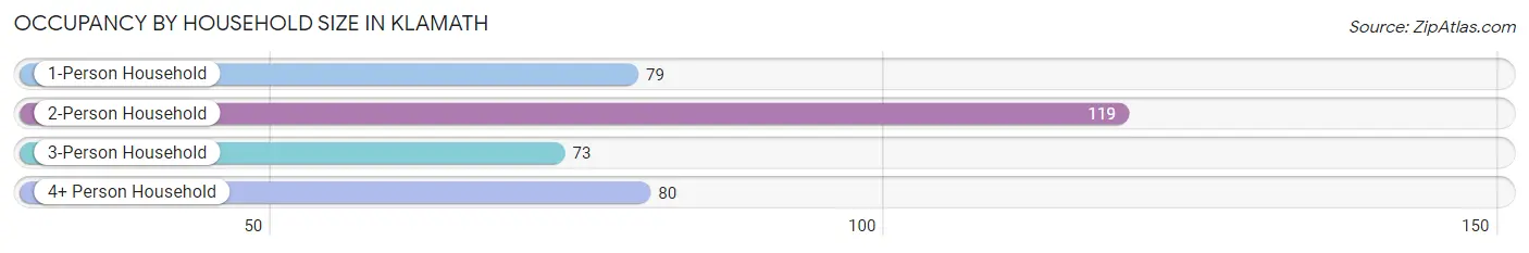 Occupancy by Household Size in Klamath