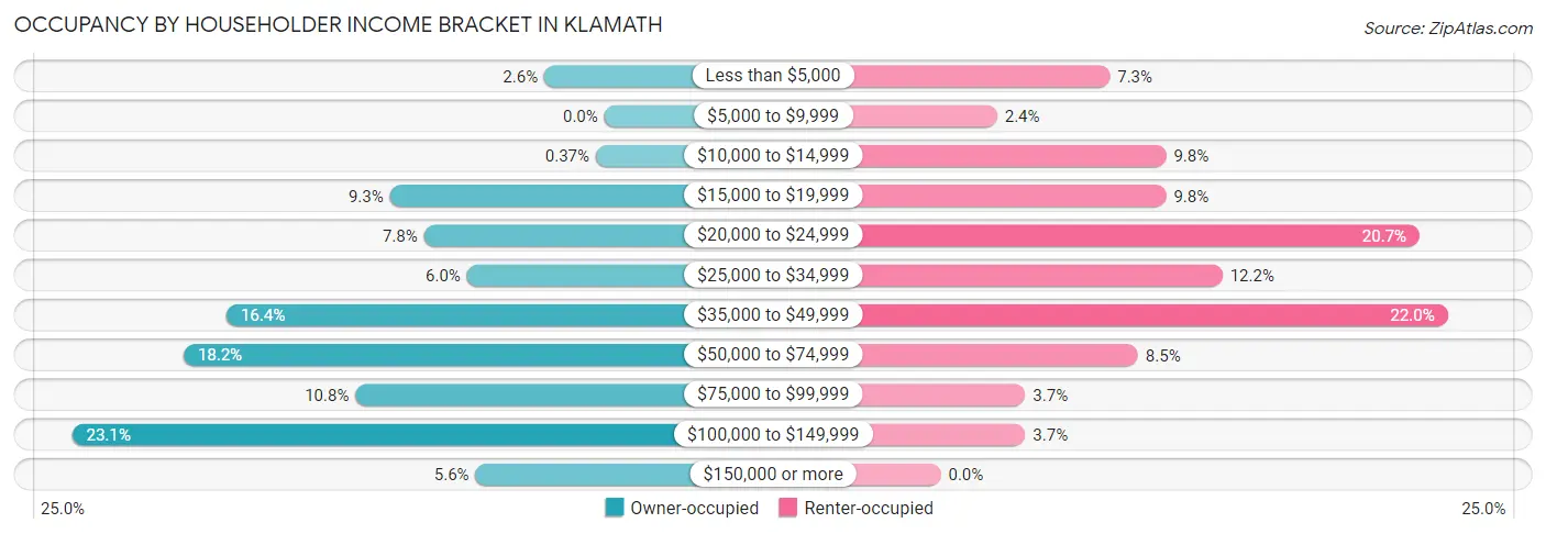 Occupancy by Householder Income Bracket in Klamath