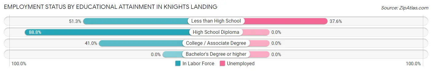 Employment Status by Educational Attainment in Knights Landing