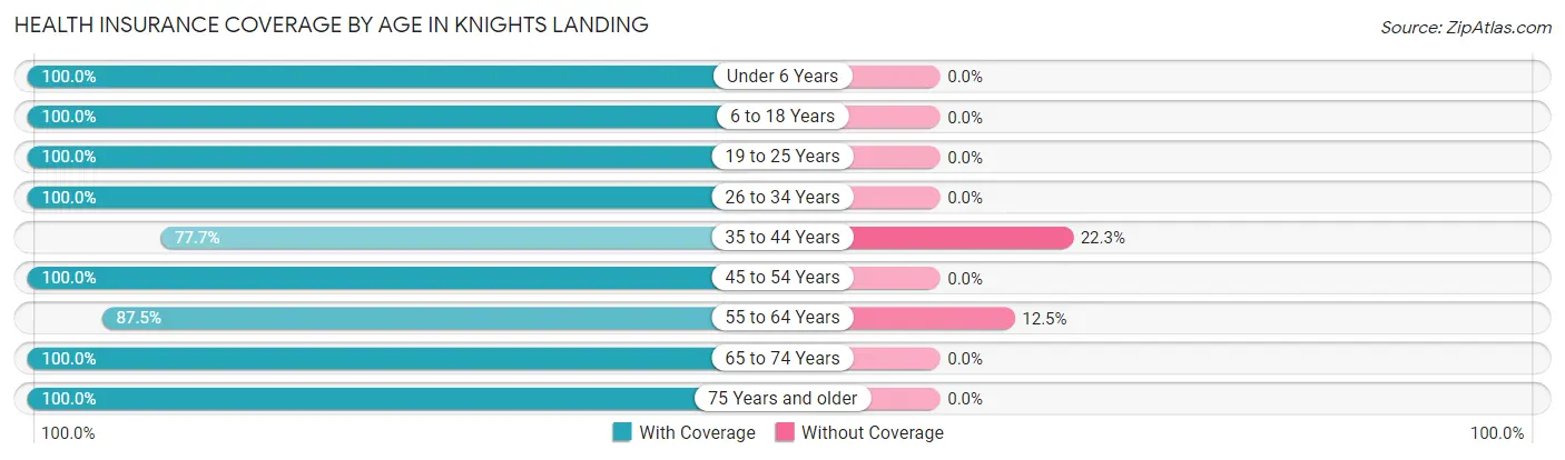 Health Insurance Coverage by Age in Knights Landing