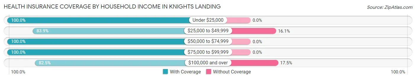 Health Insurance Coverage by Household Income in Knights Landing