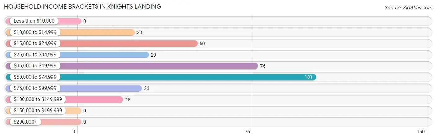 Household Income Brackets in Knights Landing