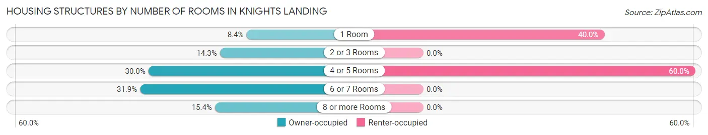 Housing Structures by Number of Rooms in Knights Landing