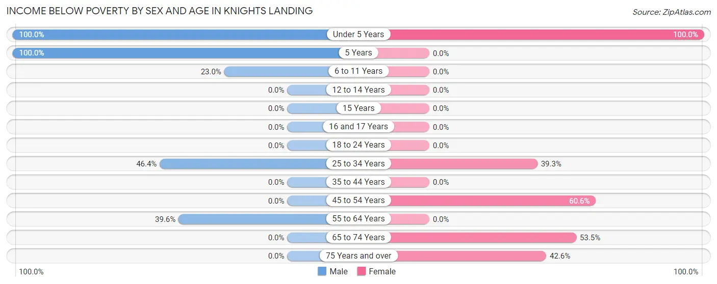 Income Below Poverty by Sex and Age in Knights Landing