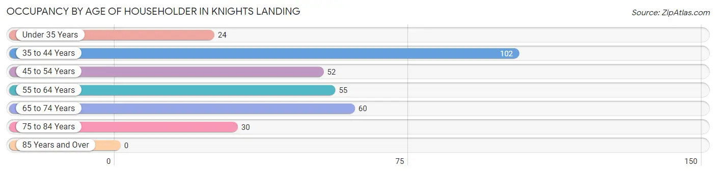 Occupancy by Age of Householder in Knights Landing