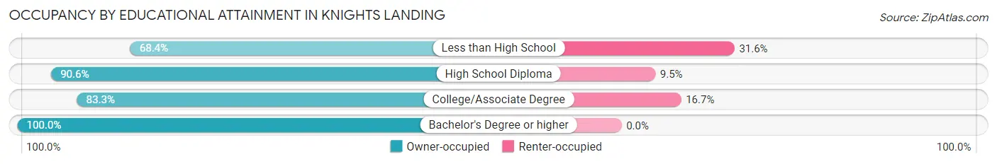 Occupancy by Educational Attainment in Knights Landing