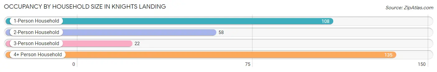 Occupancy by Household Size in Knights Landing